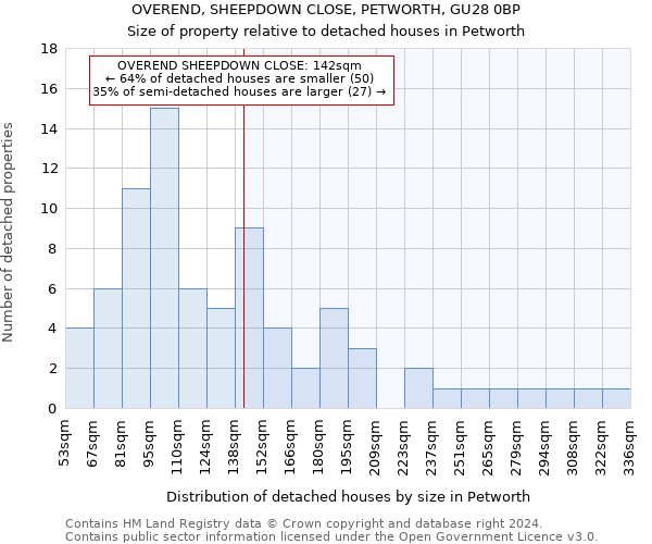 OVEREND, SHEEPDOWN CLOSE, PETWORTH, GU28 0BP: Size of property relative to detached houses in Petworth