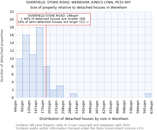 OVERFIELD, STOKE ROAD, WEREHAM, KING'S LYNN, PE33 9AT: Size of property relative to detached houses in Wereham