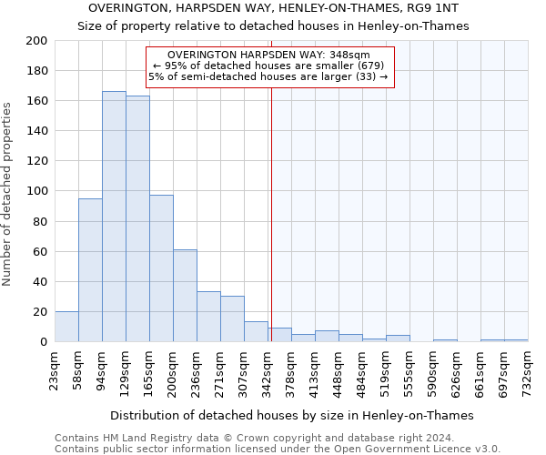 OVERINGTON, HARPSDEN WAY, HENLEY-ON-THAMES, RG9 1NT: Size of property relative to detached houses in Henley-on-Thames