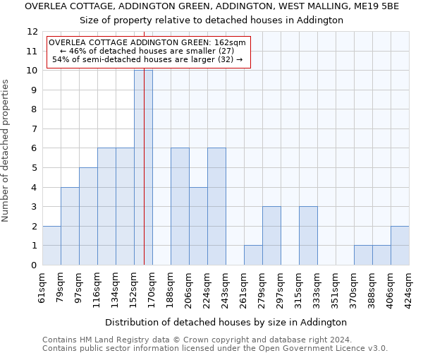 OVERLEA COTTAGE, ADDINGTON GREEN, ADDINGTON, WEST MALLING, ME19 5BE: Size of property relative to detached houses in Addington