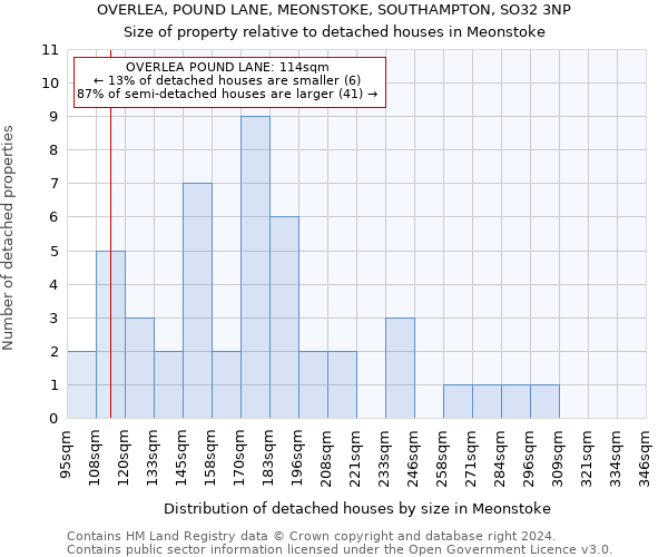 OVERLEA, POUND LANE, MEONSTOKE, SOUTHAMPTON, SO32 3NP: Size of property relative to detached houses in Meonstoke