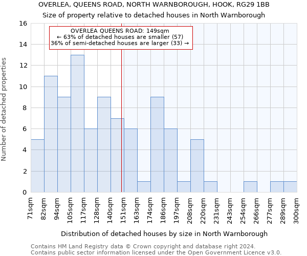 OVERLEA, QUEENS ROAD, NORTH WARNBOROUGH, HOOK, RG29 1BB: Size of property relative to detached houses in North Warnborough