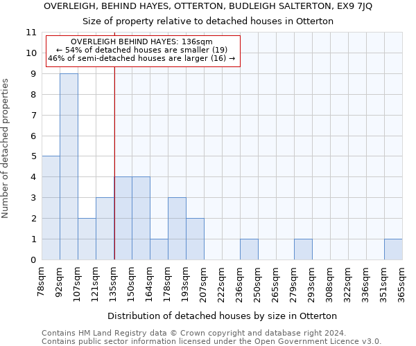 OVERLEIGH, BEHIND HAYES, OTTERTON, BUDLEIGH SALTERTON, EX9 7JQ: Size of property relative to detached houses in Otterton