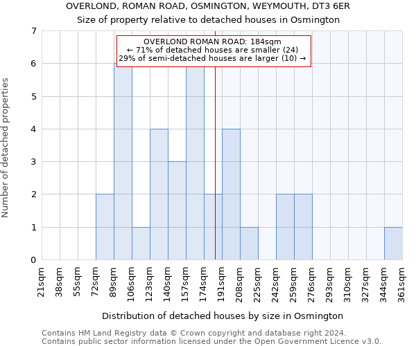 OVERLOND, ROMAN ROAD, OSMINGTON, WEYMOUTH, DT3 6ER: Size of property relative to detached houses in Osmington