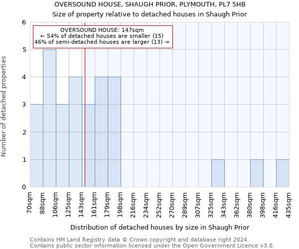 OVERSOUND HOUSE, SHAUGH PRIOR, PLYMOUTH, PL7 5HB: Size of property relative to detached houses in Shaugh Prior