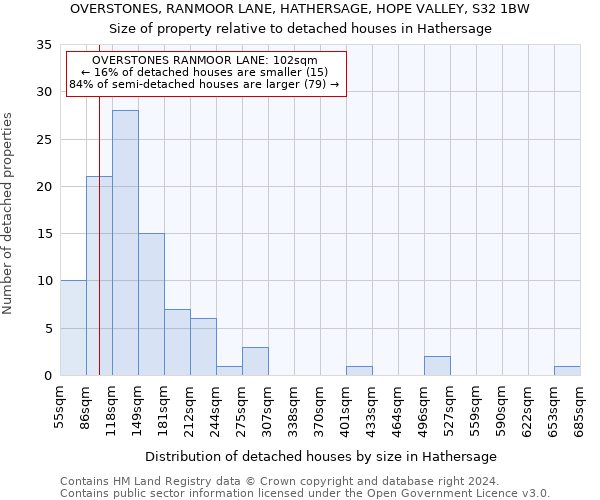 OVERSTONES, RANMOOR LANE, HATHERSAGE, HOPE VALLEY, S32 1BW: Size of property relative to detached houses in Hathersage