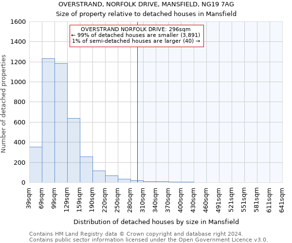 OVERSTRAND, NORFOLK DRIVE, MANSFIELD, NG19 7AG: Size of property relative to detached houses in Mansfield