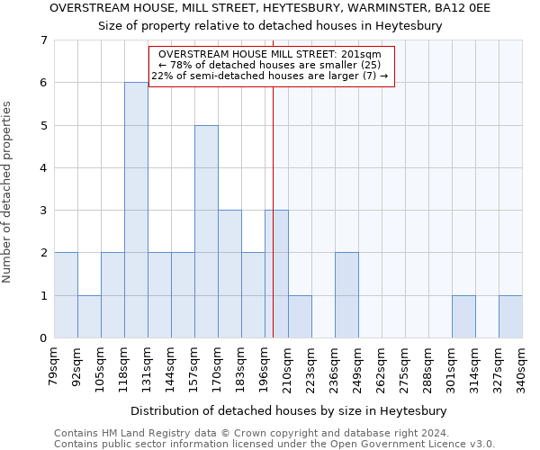 OVERSTREAM HOUSE, MILL STREET, HEYTESBURY, WARMINSTER, BA12 0EE: Size of property relative to detached houses in Heytesbury