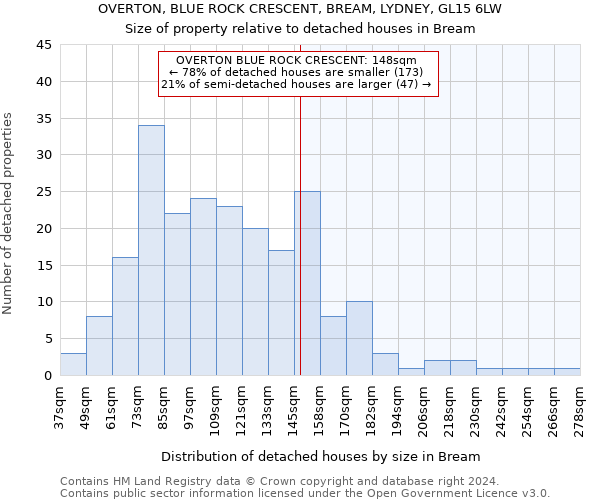 OVERTON, BLUE ROCK CRESCENT, BREAM, LYDNEY, GL15 6LW: Size of property relative to detached houses in Bream