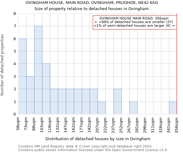 OVINGHAM HOUSE, MAIN ROAD, OVINGHAM, PRUDHOE, NE42 6AG: Size of property relative to detached houses in Ovingham
