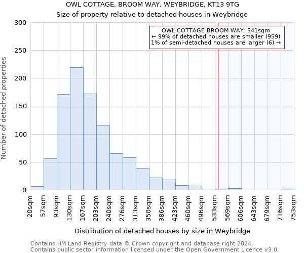 OWL COTTAGE, BROOM WAY, WEYBRIDGE, KT13 9TG: Size of property relative to detached houses in Weybridge