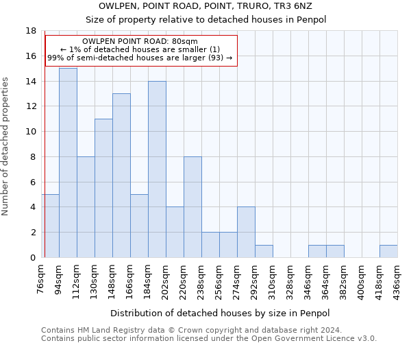 OWLPEN, POINT ROAD, POINT, TRURO, TR3 6NZ: Size of property relative to detached houses in Penpol