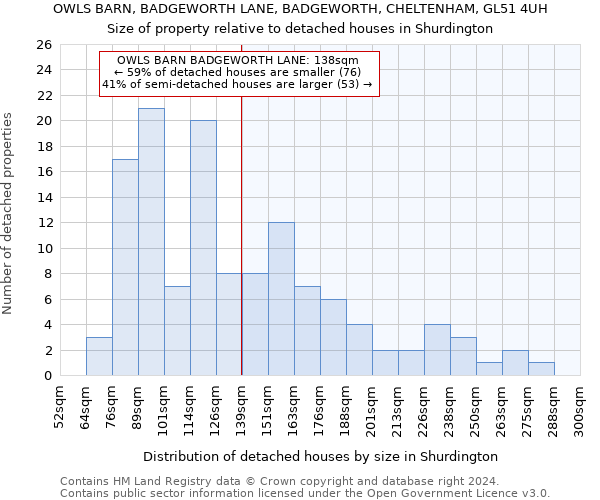OWLS BARN, BADGEWORTH LANE, BADGEWORTH, CHELTENHAM, GL51 4UH: Size of property relative to detached houses in Shurdington