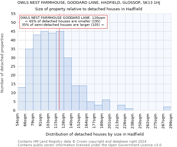 OWLS NEST FARMHOUSE, GODDARD LANE, HADFIELD, GLOSSOP, SK13 1HJ: Size of property relative to detached houses in Hadfield