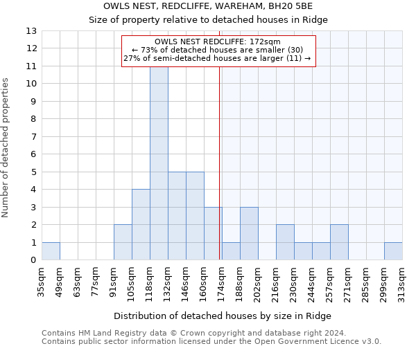 OWLS NEST, REDCLIFFE, WAREHAM, BH20 5BE: Size of property relative to detached houses in Ridge
