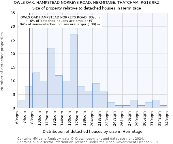 OWLS OAK, HAMPSTEAD NORREYS ROAD, HERMITAGE, THATCHAM, RG18 9RZ: Size of property relative to detached houses in Hermitage