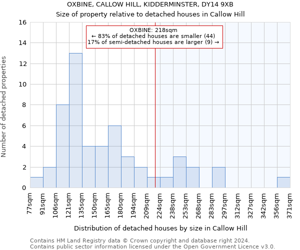 OXBINE, CALLOW HILL, KIDDERMINSTER, DY14 9XB: Size of property relative to detached houses in Callow Hill