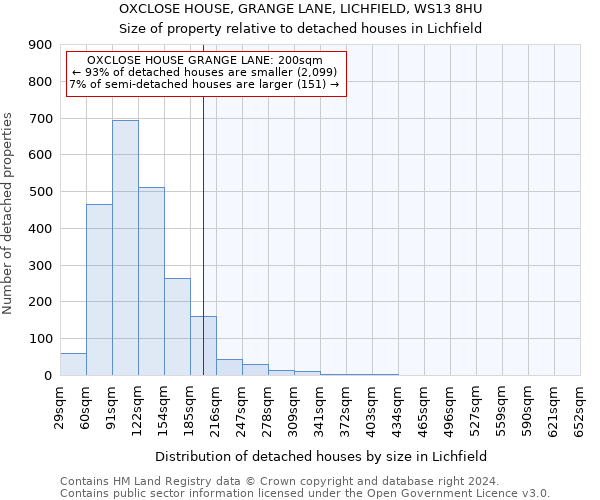 OXCLOSE HOUSE, GRANGE LANE, LICHFIELD, WS13 8HU: Size of property relative to detached houses in Lichfield