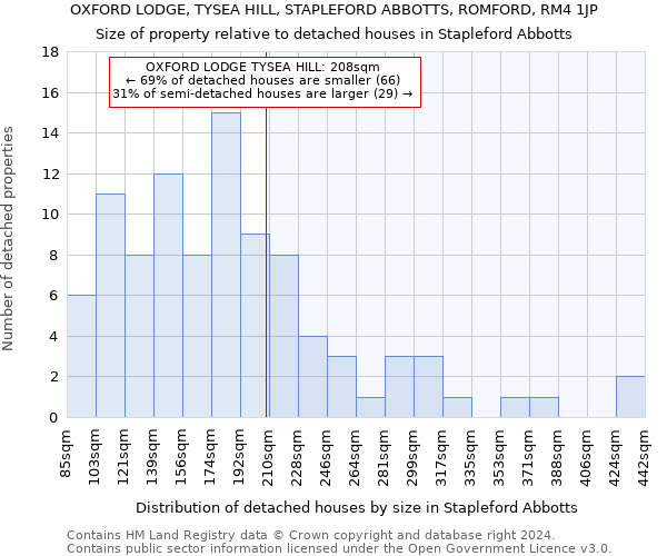 OXFORD LODGE, TYSEA HILL, STAPLEFORD ABBOTTS, ROMFORD, RM4 1JP: Size of property relative to detached houses in Stapleford Abbotts