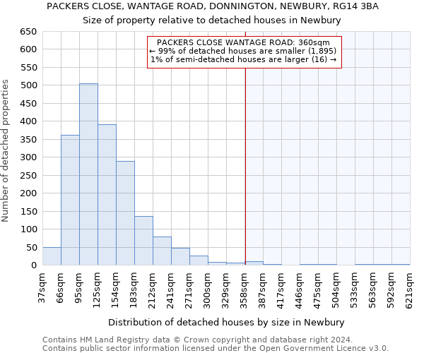 PACKERS CLOSE, WANTAGE ROAD, DONNINGTON, NEWBURY, RG14 3BA: Size of property relative to detached houses in Newbury