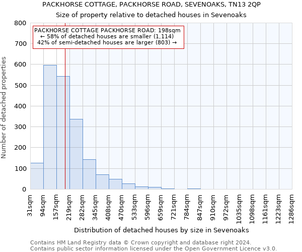 PACKHORSE COTTAGE, PACKHORSE ROAD, SEVENOAKS, TN13 2QP: Size of property relative to detached houses in Sevenoaks