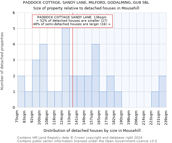 PADDOCK COTTAGE, SANDY LANE, MILFORD, GODALMING, GU8 5BL: Size of property relative to detached houses in Mousehill