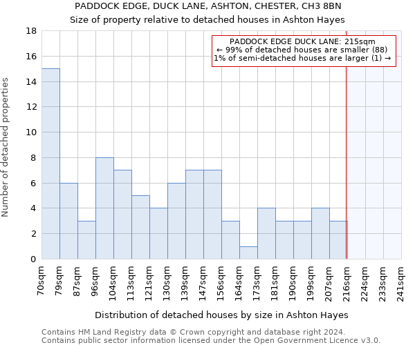 PADDOCK EDGE, DUCK LANE, ASHTON, CHESTER, CH3 8BN: Size of property relative to detached houses in Ashton Hayes
