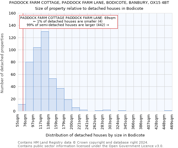 PADDOCK FARM COTTAGE, PADDOCK FARM LANE, BODICOTE, BANBURY, OX15 4BT: Size of property relative to detached houses in Bodicote