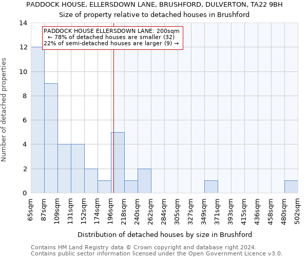 PADDOCK HOUSE, ELLERSDOWN LANE, BRUSHFORD, DULVERTON, TA22 9BH: Size of property relative to detached houses in Brushford