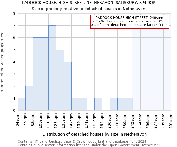 PADDOCK HOUSE, HIGH STREET, NETHERAVON, SALISBURY, SP4 9QP: Size of property relative to detached houses in Netheravon