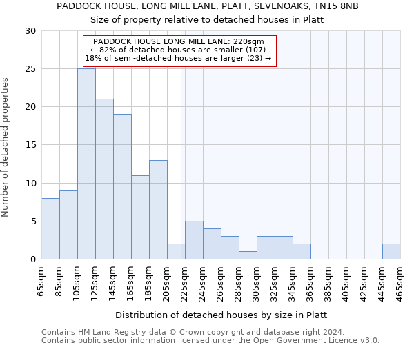 PADDOCK HOUSE, LONG MILL LANE, PLATT, SEVENOAKS, TN15 8NB: Size of property relative to detached houses in Platt