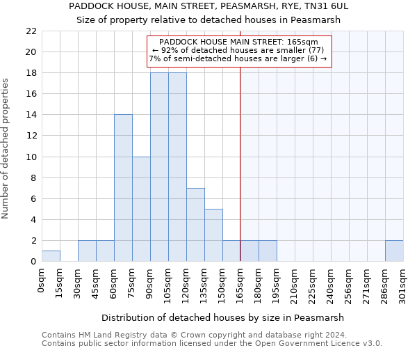 PADDOCK HOUSE, MAIN STREET, PEASMARSH, RYE, TN31 6UL: Size of property relative to detached houses in Peasmarsh