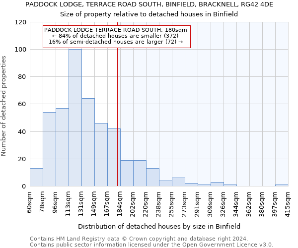 PADDOCK LODGE, TERRACE ROAD SOUTH, BINFIELD, BRACKNELL, RG42 4DE: Size of property relative to detached houses in Binfield