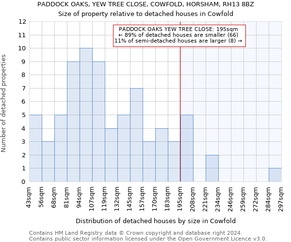PADDOCK OAKS, YEW TREE CLOSE, COWFOLD, HORSHAM, RH13 8BZ: Size of property relative to detached houses in Cowfold