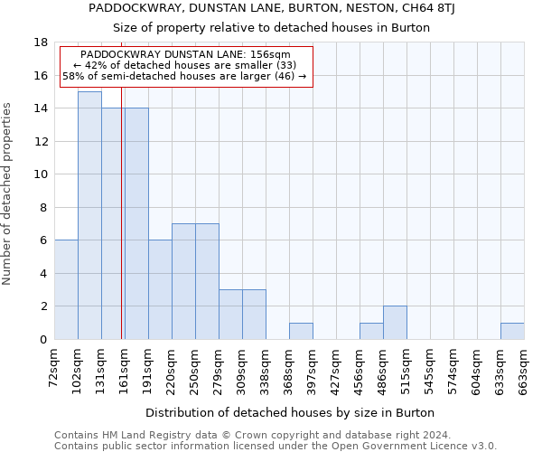 PADDOCKWRAY, DUNSTAN LANE, BURTON, NESTON, CH64 8TJ: Size of property relative to detached houses in Burton