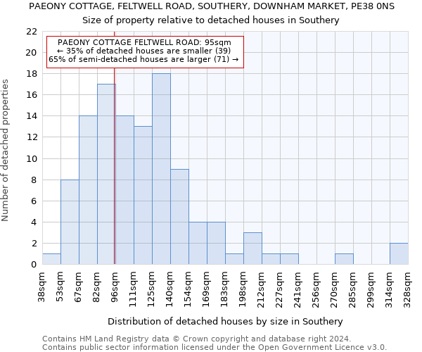 PAEONY COTTAGE, FELTWELL ROAD, SOUTHERY, DOWNHAM MARKET, PE38 0NS: Size of property relative to detached houses in Southery