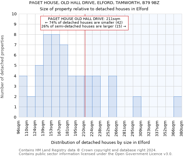 PAGET HOUSE, OLD HALL DRIVE, ELFORD, TAMWORTH, B79 9BZ: Size of property relative to detached houses in Elford