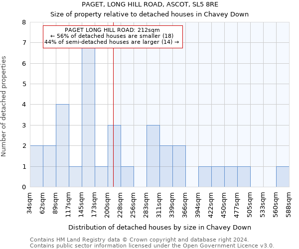 PAGET, LONG HILL ROAD, ASCOT, SL5 8RE: Size of property relative to detached houses in Chavey Down