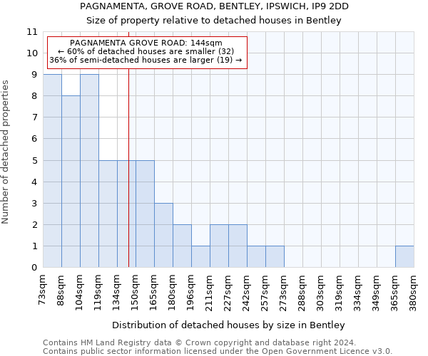 PAGNAMENTA, GROVE ROAD, BENTLEY, IPSWICH, IP9 2DD: Size of property relative to detached houses in Bentley