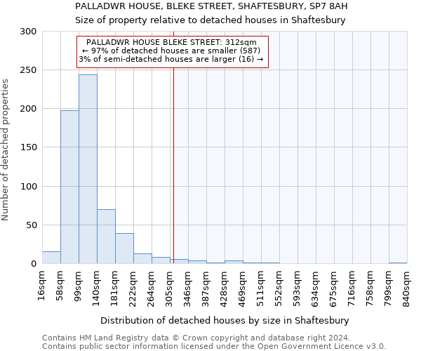 PALLADWR HOUSE, BLEKE STREET, SHAFTESBURY, SP7 8AH: Size of property relative to detached houses in Shaftesbury