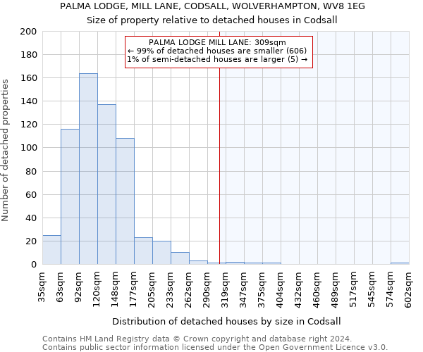 PALMA LODGE, MILL LANE, CODSALL, WOLVERHAMPTON, WV8 1EG: Size of property relative to detached houses in Codsall