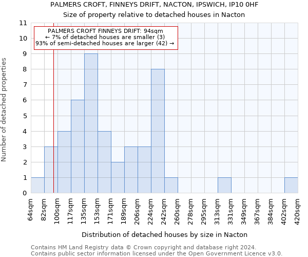 PALMERS CROFT, FINNEYS DRIFT, NACTON, IPSWICH, IP10 0HF: Size of property relative to detached houses in Nacton