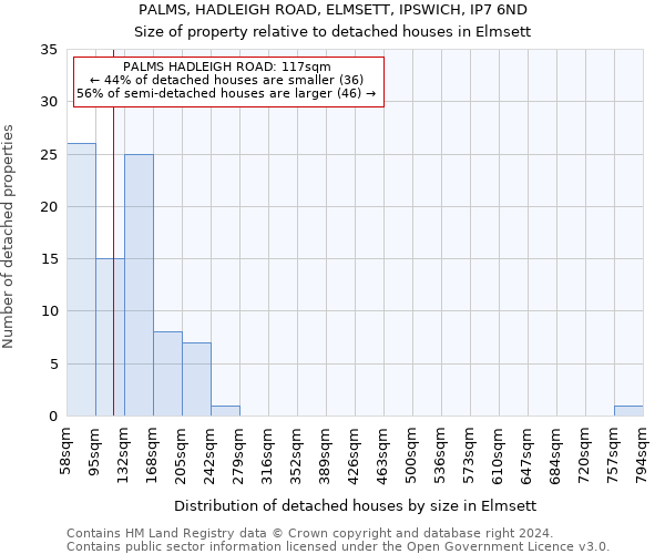 PALMS, HADLEIGH ROAD, ELMSETT, IPSWICH, IP7 6ND: Size of property relative to detached houses in Elmsett