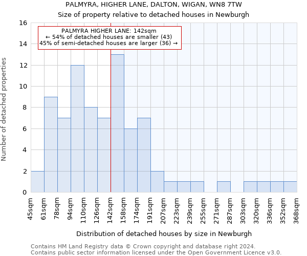 PALMYRA, HIGHER LANE, DALTON, WIGAN, WN8 7TW: Size of property relative to detached houses in Newburgh