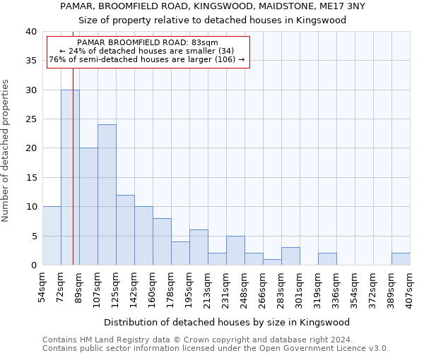 PAMAR, BROOMFIELD ROAD, KINGSWOOD, MAIDSTONE, ME17 3NY: Size of property relative to detached houses in Kingswood