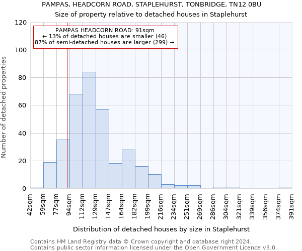PAMPAS, HEADCORN ROAD, STAPLEHURST, TONBRIDGE, TN12 0BU: Size of property relative to detached houses in Staplehurst