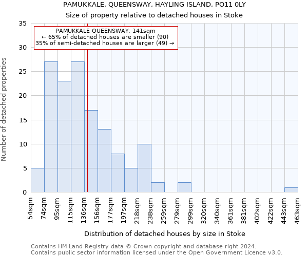 PAMUKKALE, QUEENSWAY, HAYLING ISLAND, PO11 0LY: Size of property relative to detached houses in Stoke