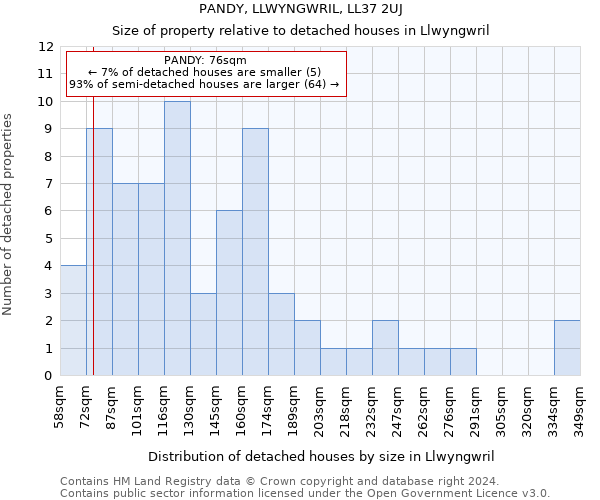 PANDY, LLWYNGWRIL, LL37 2UJ: Size of property relative to detached houses in Llwyngwril