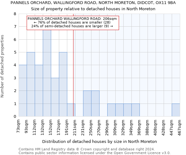PANNELS ORCHARD, WALLINGFORD ROAD, NORTH MORETON, DIDCOT, OX11 9BA: Size of property relative to detached houses in North Moreton