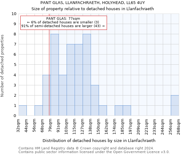 PANT GLAS, LLANFACHRAETH, HOLYHEAD, LL65 4UY: Size of property relative to detached houses in Llanfachraeth